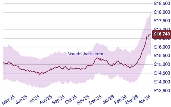 WatchCharts Rolex GMT-Master II Pepsi 126710BLRO Price in 2025-2026
